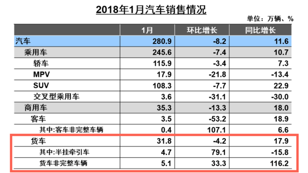 1月重卡开门红：热销10.96万 同比增32%
