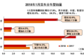 1ؿź죺10.96 ͬ32%