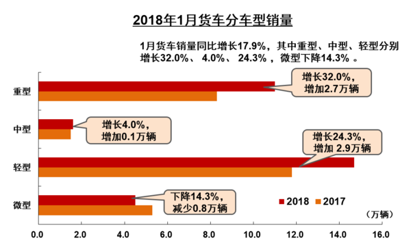 1月重卡开门红：热销10.96万 同比增32%