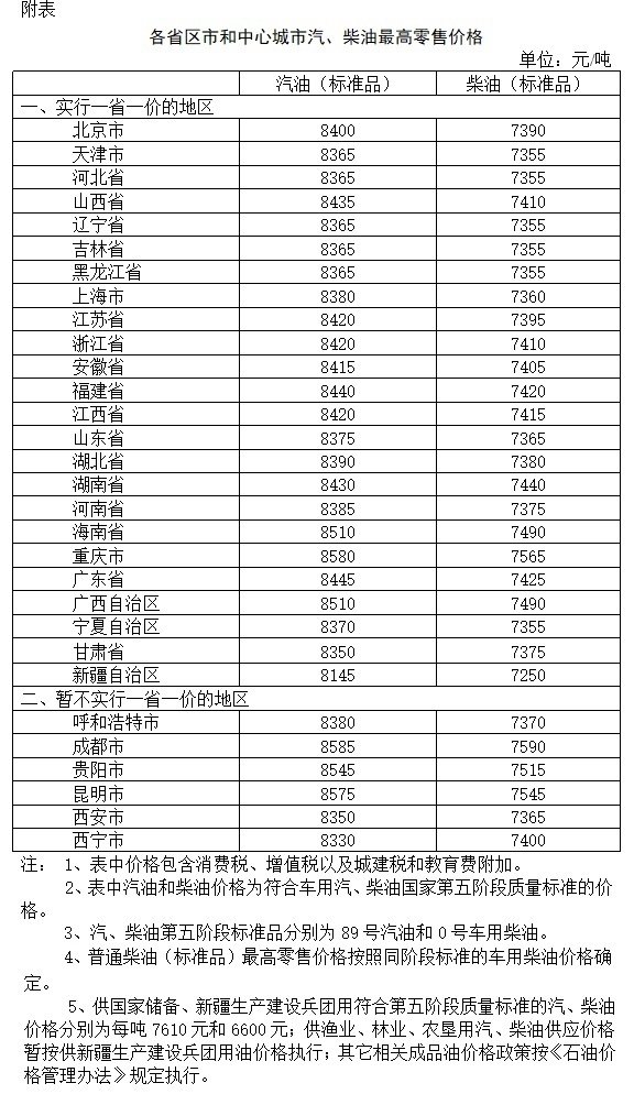 油价再次下跌！3.1起每吨柴油下调195元