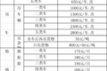 纯干货快收藏！多省高速救援费标准汇总