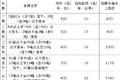 纯干货快收藏！多省高速救援费标准汇总