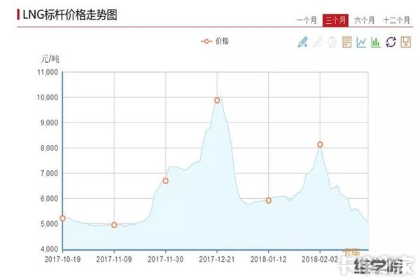 气价又比油价低了你还敢再买LNG重卡吗