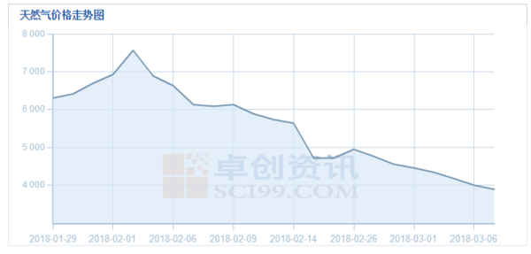 气价又比油价低了你还敢再买LNG重卡吗