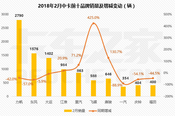 2月卡车销量,2月卡车销量排行