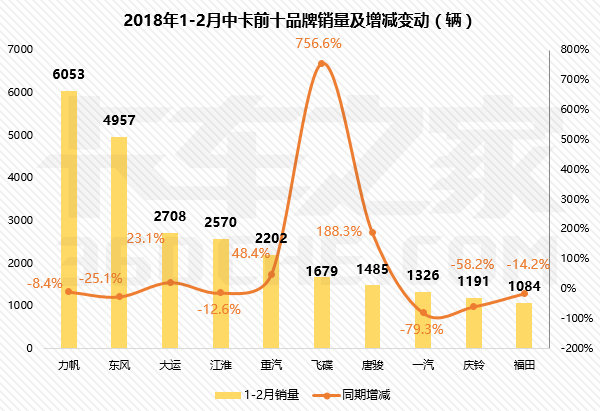 2月卡车销量,2月卡车销量排行