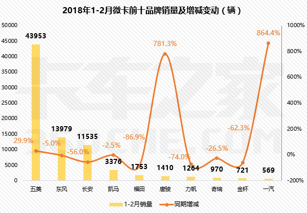 2月卡车销量,2月卡车销量排行