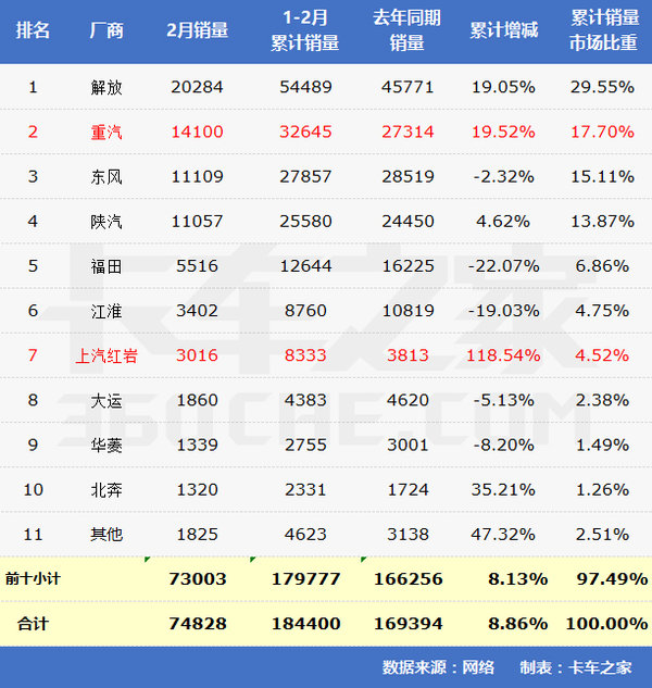 2月重卡销量出炉！前十强“五增五降”