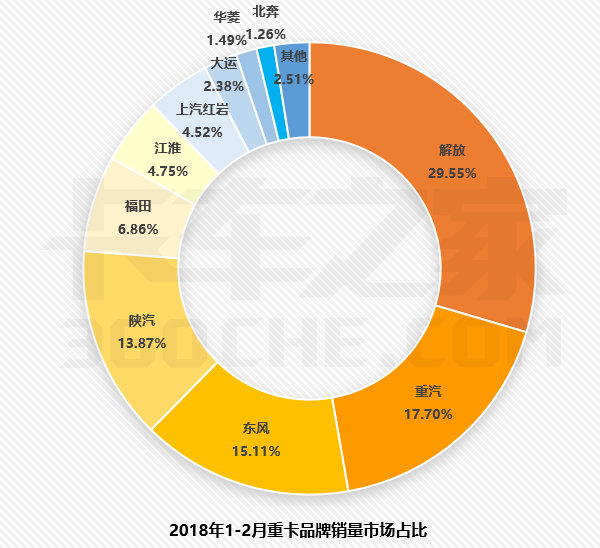 2月重卡销量出炉！前十强“五增五降”