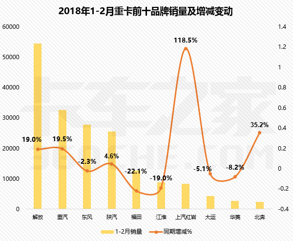 2月重卡销量出炉！前十强“五增五降”