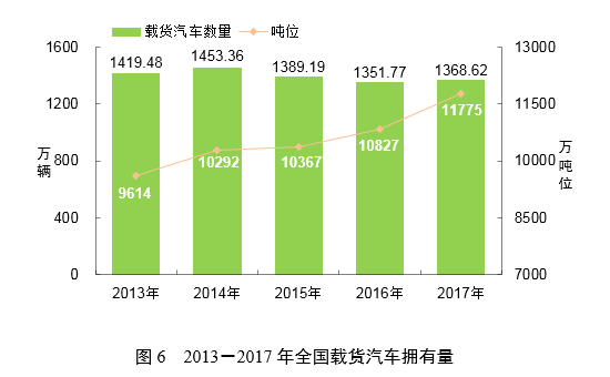 解讀2017貨運(yùn)大數(shù)據(jù) 看2018年熱銷(xiāo)車(chē)型