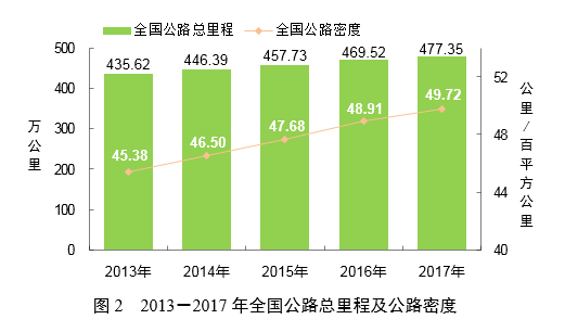 重磅！2017年交通运输行业发展统计公报