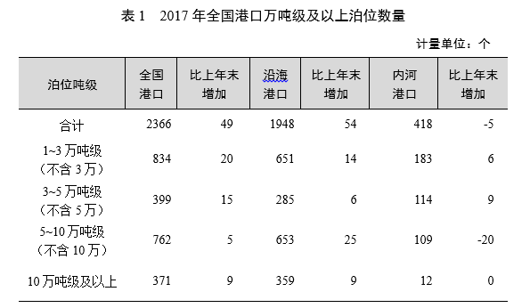 重磅！2017年交通运输行业发展统计公报