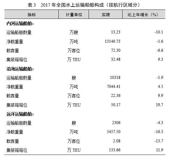 重磅！2017年交通运输行业发展统计公报