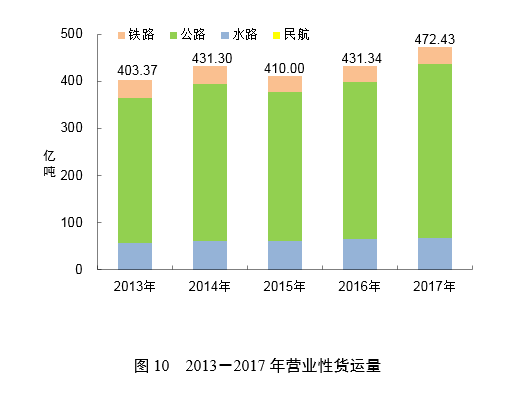 重磅！2017年交通运输行业发展统计公报