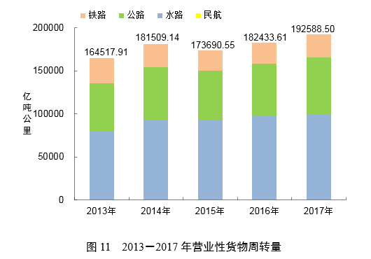 重磅！2017年交通運(yùn)輸行業(yè)發(fā)展統(tǒng)計(jì)公報(bào)