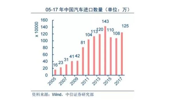 降低进口关税 买车更便宜还有哪些利好