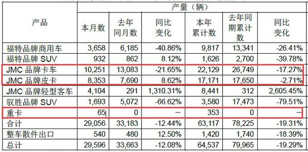 江铃3月销轻卡12917辆 累计下降13.59%