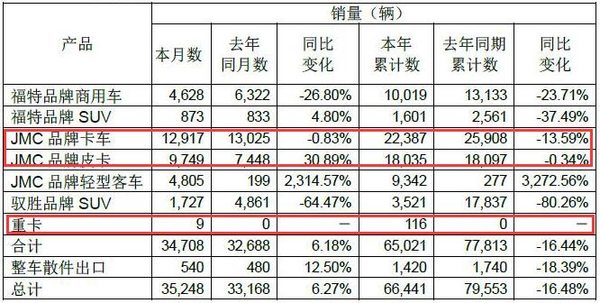 江铃3月销轻卡12917辆 累计下降13.59%