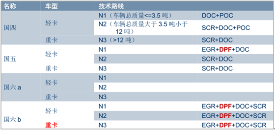 2017年中国DPF行业市场行情动态情况