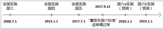 2017年中国DPF行业市场行情动态情况