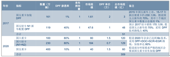 2017年中国DPF行业市场行情动态情况