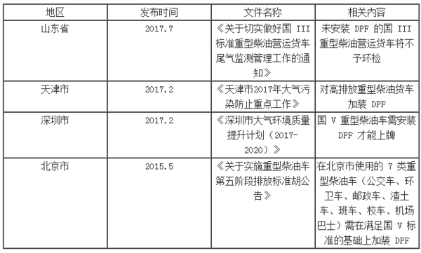 2017年中国DPF行业市场行情动态情况