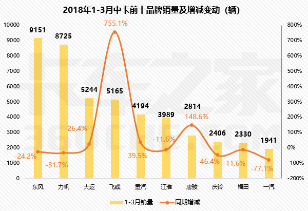 3月中卡销量4.76万辆,前十强排行榜来了!
