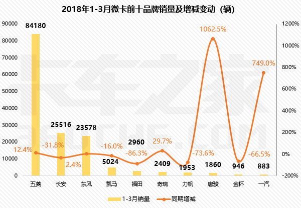3月微卡销量7.02万辆,前十强都有谁?