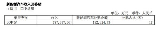 福田汽车新能源车收入及补贴