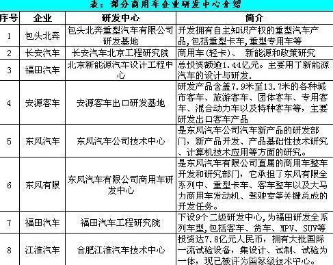 详解我国商用车企业研发中心布局情况