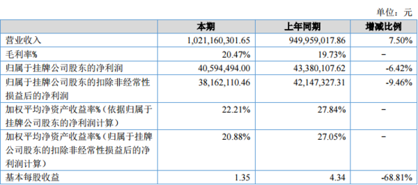 玉柴动力2017营收10.21亿 净利4059万