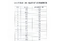 尾气防治堪比治超 四川超标车何去何从?