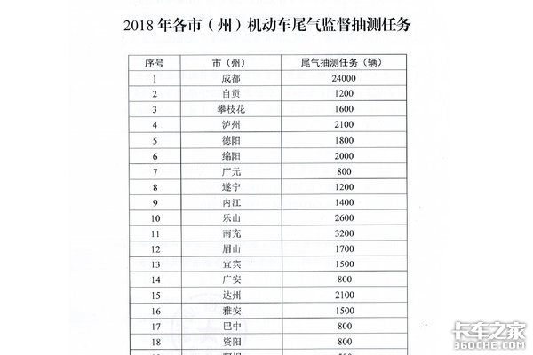 尾气防治堪比治超 四川超标车何去何从?