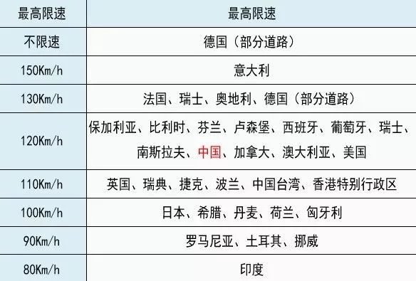 解疑：中国高速限速为什么是120km/h？