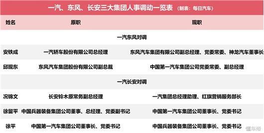 一汽、东风、长安合并，已是在弦之箭