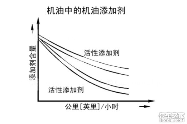 机油开始变黑就得换? 这种方法不妨一试