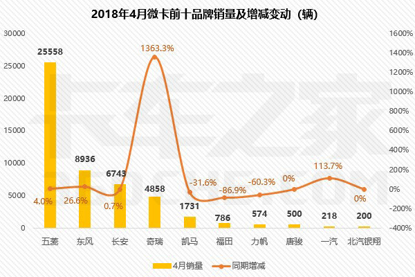 4月微卡排行:五菱独占半壁江山,前十累计销量