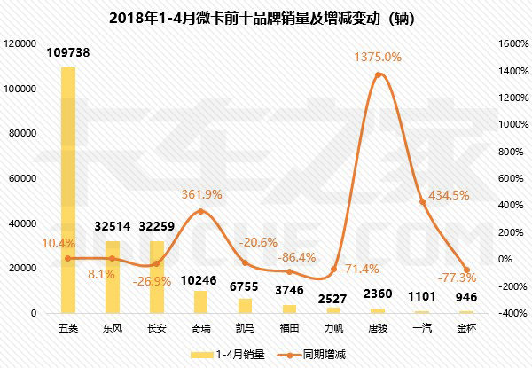 4月微卡排行:五菱独占半壁江山,前十累计销量