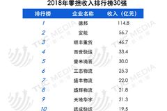 ���Ȼ�������2018���㵣30ǿ��������