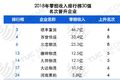 白热化竞争：2018年零担30强排名来了