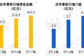 白热化竞争：2018年零担30强排名来了