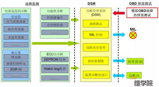 究竟什么是車輛OBD? 最詳介紹都在這里