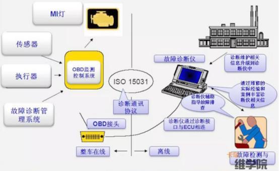 究竟什么是车辆OBD? 最详介绍都在这里