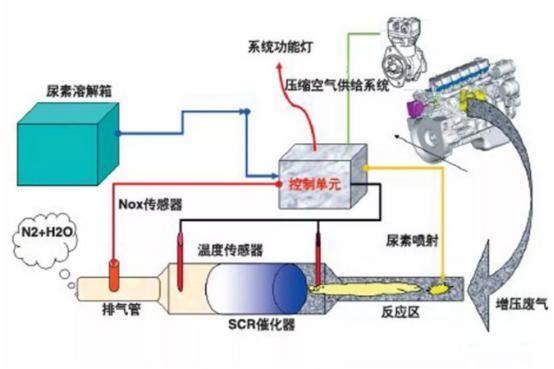 關(guān)于SCR堵塞最牛的判斷方式 值得收藏