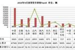 前9个月货车销211.5万辆 同比增26.53%