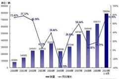 2010��1-9���й��ؿ�������������ܽ�
