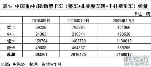 10年1 9月中国重卡销量情况分析总结 卡车之家 10年1 9月中国重卡销量情况分析总结 卡车之家