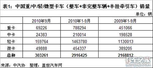 10年1 9月中国重卡销量情况分析总结 卡车之家