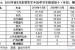 8.68万起 中兴威虎F1皮卡登陆四川成都